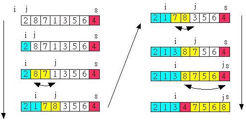 algorithm gossip: 快速排序法(三)